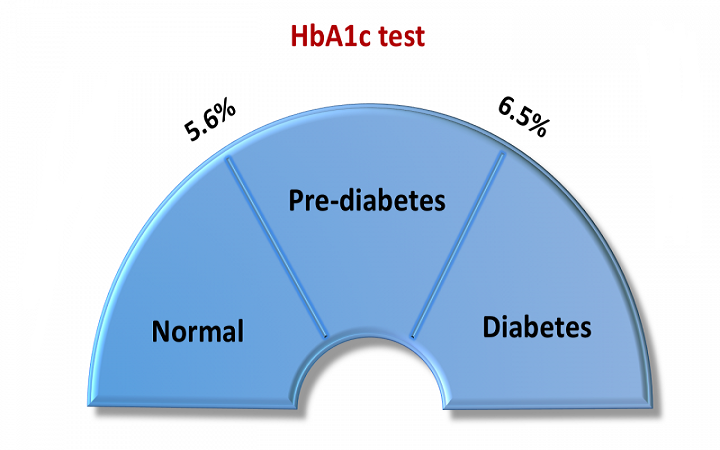 Interpretasi Hasil Pemeriksaan HBA1C TES DARAH LENGKAP