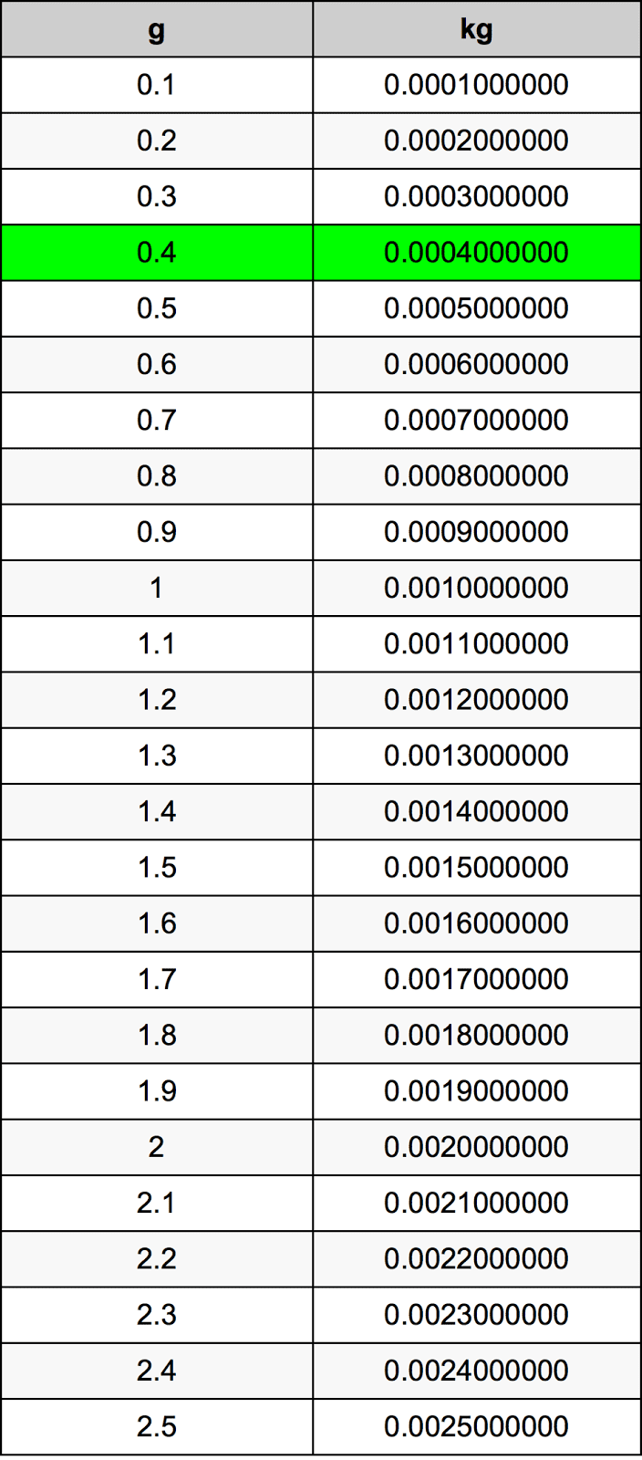 600 กรัม เท่ากับ กี่ ขีด แปลง กรัม เป็น กิโลกรัม (G เป็น Kg
