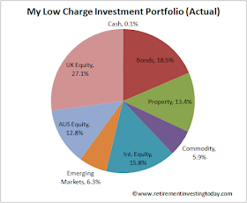 RIT’s low charge investment portfolio net of home purchase funds