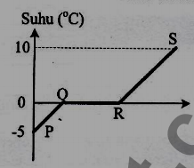 Grafik pemanasan es Grafik pemanasan es