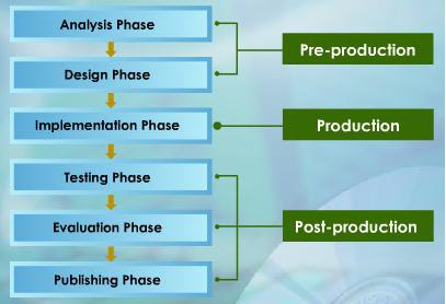 SMK Lundu ICT Class: 4.3.3.1 Describe the phases in multimedia production: