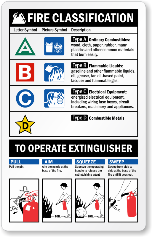 TYPE/CLASSIFICATION OF FIRES