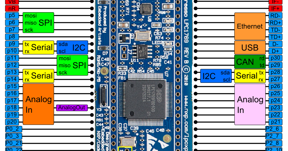 ゆっくり、気の向くままに: LPCXpresso LPC1769用ピン配置図作ってみました