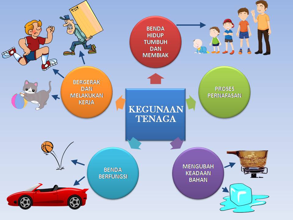 Sains Tahun 5 Tenaga  Sains Tahun 5  Sumber Tenaga Elektrik (2/2