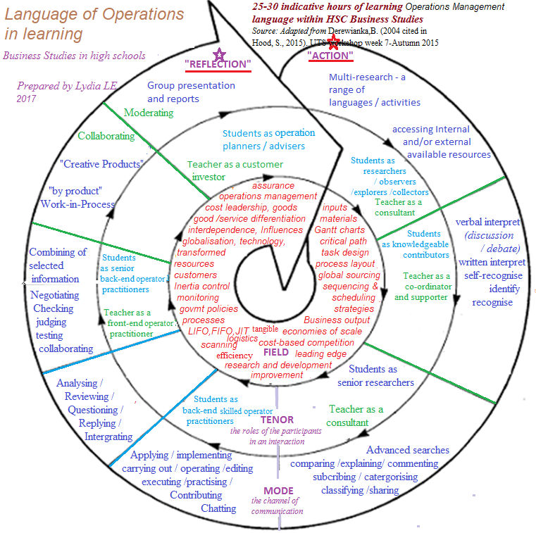 business studies operations Management and operations is a branch or specialization within the field of business an individual who studies this concentration may specialize in any number of sub-concentrations, each one carrying its own skill requirements one can study customer service management, which would require. business studies operations Management and operations is a branch or specialization within the field of business an individual who studies this concentration may specialize in any number of sub-concentrations, each one carrying its own skill requirements one can study customer service management, which would require.