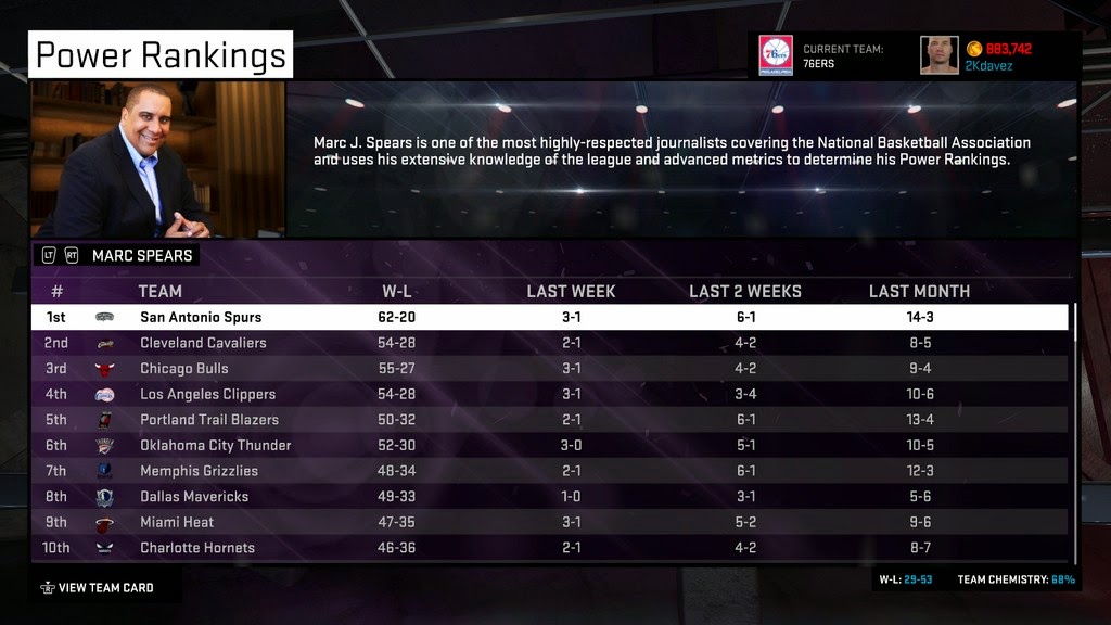 NBA 2K15 Team Power Rankings