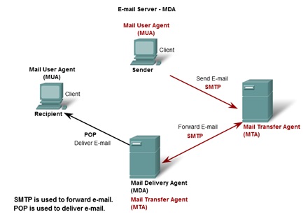 Pengertian dan Cara Kerja Mail Server Serta Contoh 3_