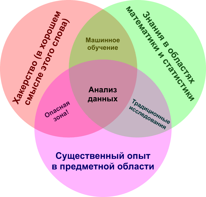 Наука о данных. Учеба анализ данных. Учеба анализ данных. Data science схема. Машинное обучение и большие данные.