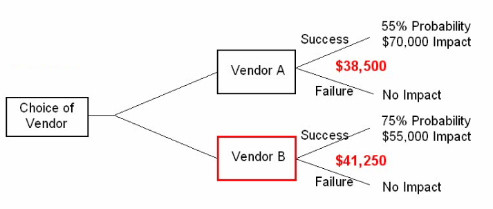 Become a Certified Project Manager: Decision Tree Analysis