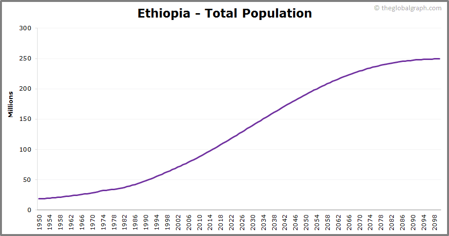 
Ethiopia
 Total Population Trend
 