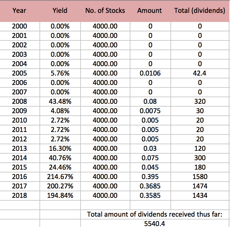 Singaporean Talks Money K1 Ventures Loss of 6760!?!?!?!