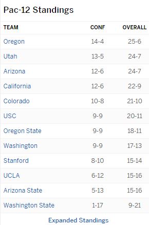 Pac-12 Standings as of Mar 06 2016