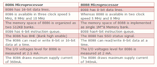 Difference between 8086 and pentium processors