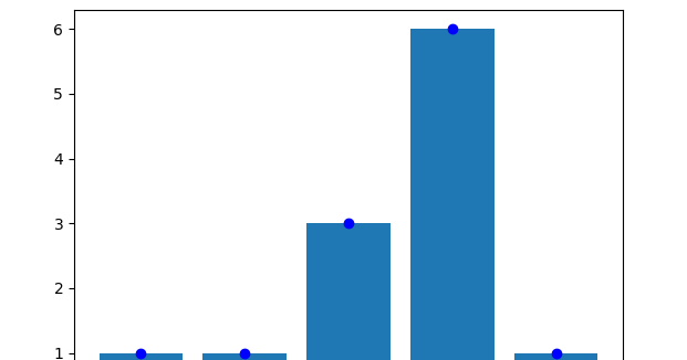 Draw a Bar Graph using Python Matplotlib