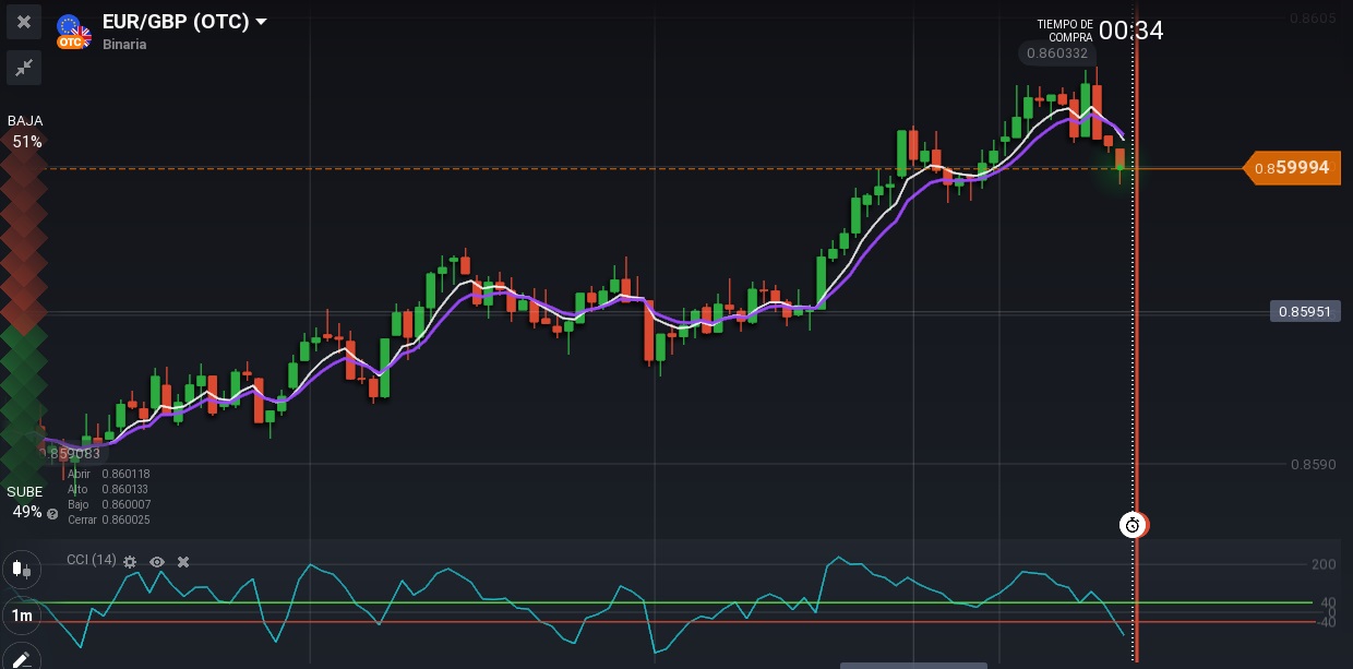 Estrategia simple forex