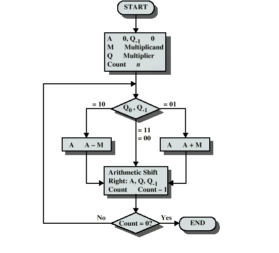 Computer Organization & Architecture: October 2012