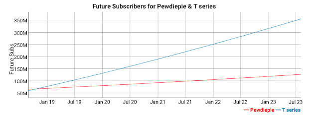 Felix pewdiepie kjellberg is about to lose his spot as the top YouTube channel to T-Series India