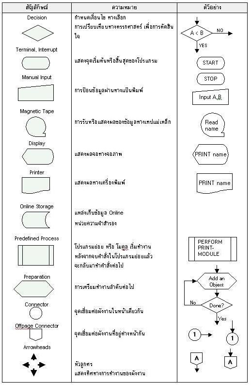 สัญลักษณ์ flowchart | สัญลักษณ์ flowchart ใน word