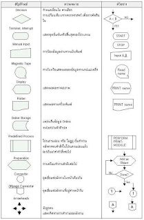 สัญลักษณ์ Flowchart ความหมายและวิธีใช้เขียนผังงาน สัญลักษณ์ flowchart,ตัวอย่าง flowchart,สัญลักษณ์ flowchart doc,flowchart โปรแกรม,flowchart ตัวอย่างโจทย์,การเขียน flowchart เบื้องต้น,โครงสร้าง flowchart,flowchart online,flowchart symbol