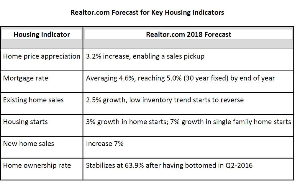 Miami Real Estate Housing Forecast 2018, Ease in Inventory constraints