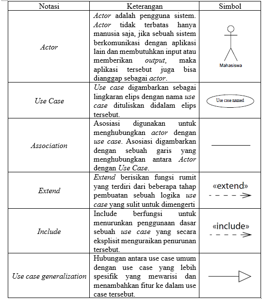 Notasi Usecase Diagram