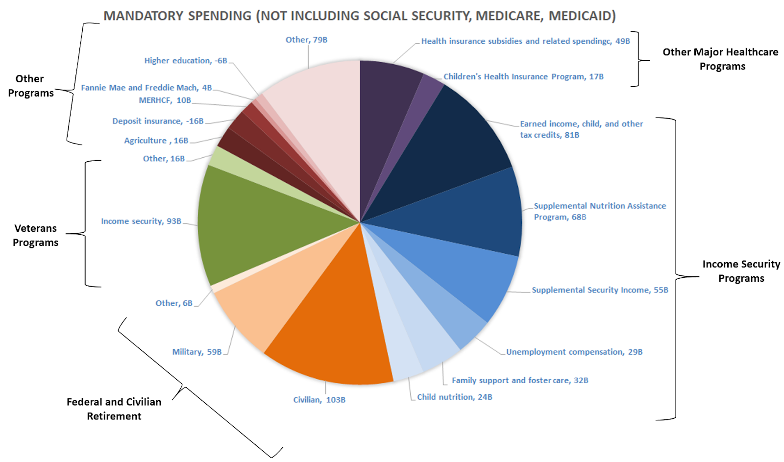 2019 Federal Budget Breakdown