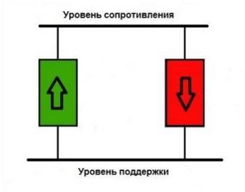 Локальные уровни поддержки и сопротивления Локальные уровни поддержки и сопротивления