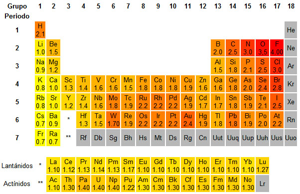 Tabla periódica electronegatividad