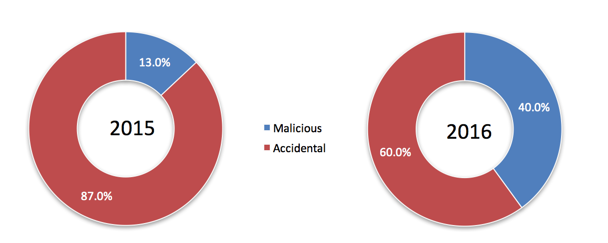 Статистика утечки данных из банков. Сервис утечек данных. Защита корпоративной информации. Распределение утечек по типам данных. Количество утечек информации.