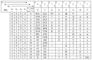 La carta de Código ASCII 1968 La carta de Código ASCII 1968