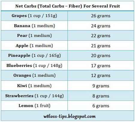 Weight Loss Diet: Can You Eat Fruit on a Low-Carb Diet?