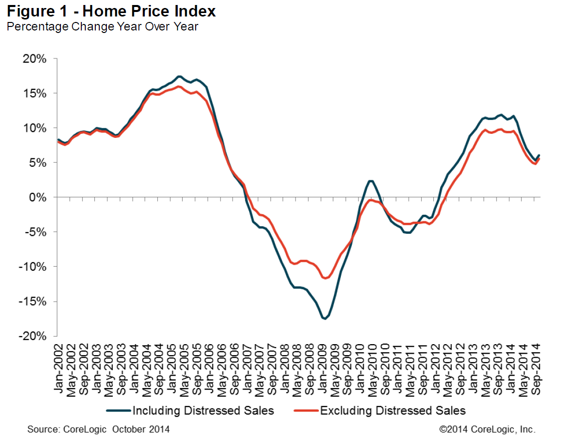 Calculated Risk CoreLogic House Prices up 6.1 Yearoveryear in October