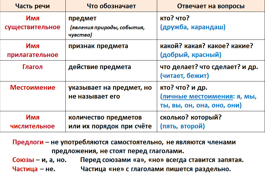 Каждая часть речи важна. Таблица частей речи в русском. Части речи в русском языке таблица 3 класс. Таблица по русскому языку части речи 5 класс. Схема частей речи в русском языке 3 класс.