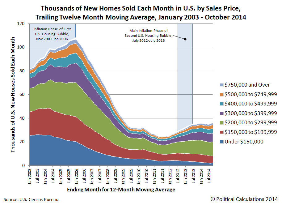Political Calculations Declining Affordability in the Sales Mix of New