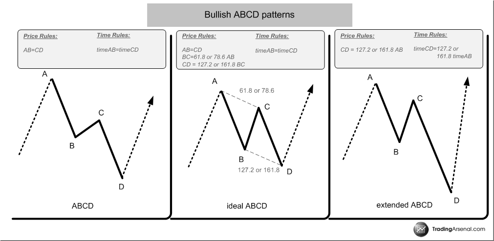 Abcd pattern forex