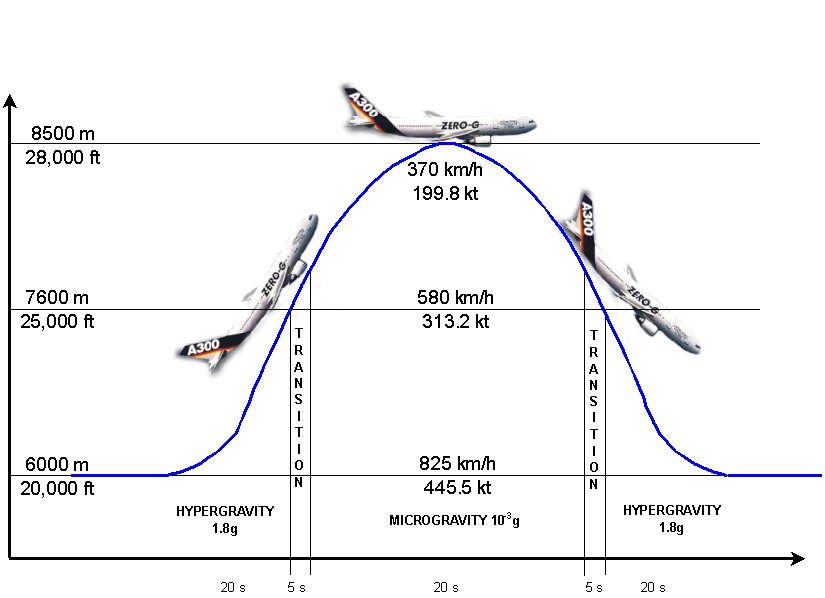 Высота полета искусственного. Параболическая Траектория полета. Траектория полета самолета. Траектория полета самолетика. Траектория полета самолета визуализация.