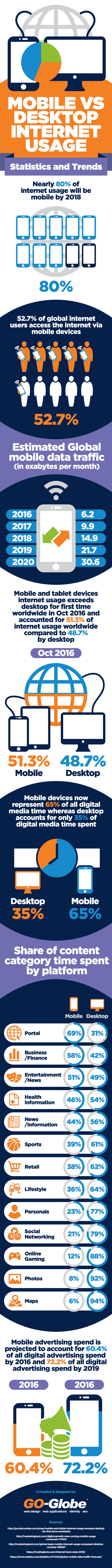 Mobile Vs Desktop Internet Usage Statistics and Trends