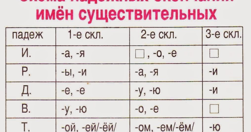 Ударения в словах множественного числа. Падежи русского языка таблица с вопросами и окончаниями 4 класс. Измени форму имен существительных. Измени форму имен существительных. Как изменяется имя существительное.