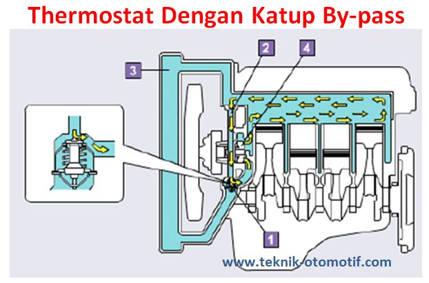 Fungsi thermostat mobil