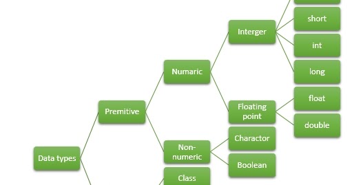 Data types in java - Java Stack Flow
