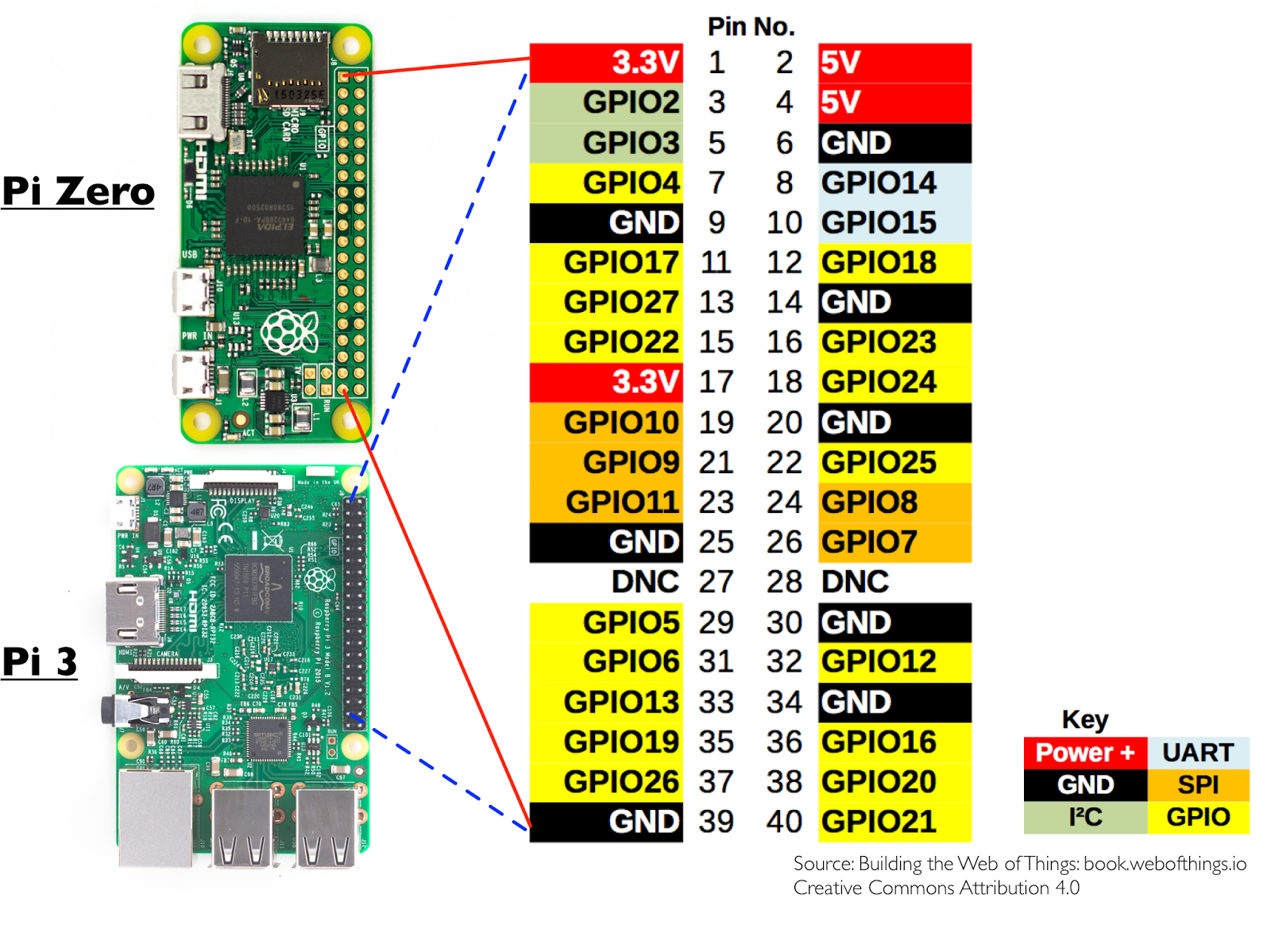 Raspberry Pi Pinout