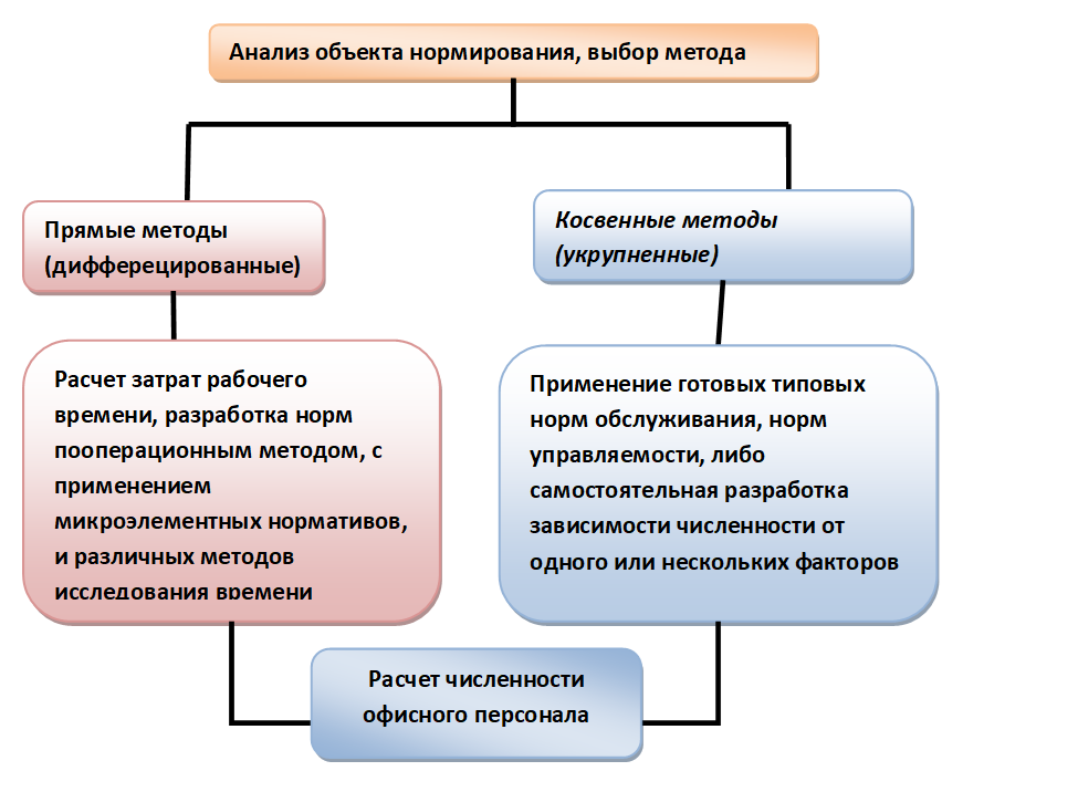 Разработка по нормированию. Нормативы для нормирования труда. Этапы нормирования труда. Основные этапы разработки нормативов по труду. Система нормирования труда на предприятии.