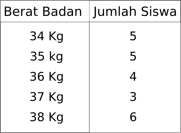 41+ Contoh soal materi mean median modus kelas 6 sd ideas