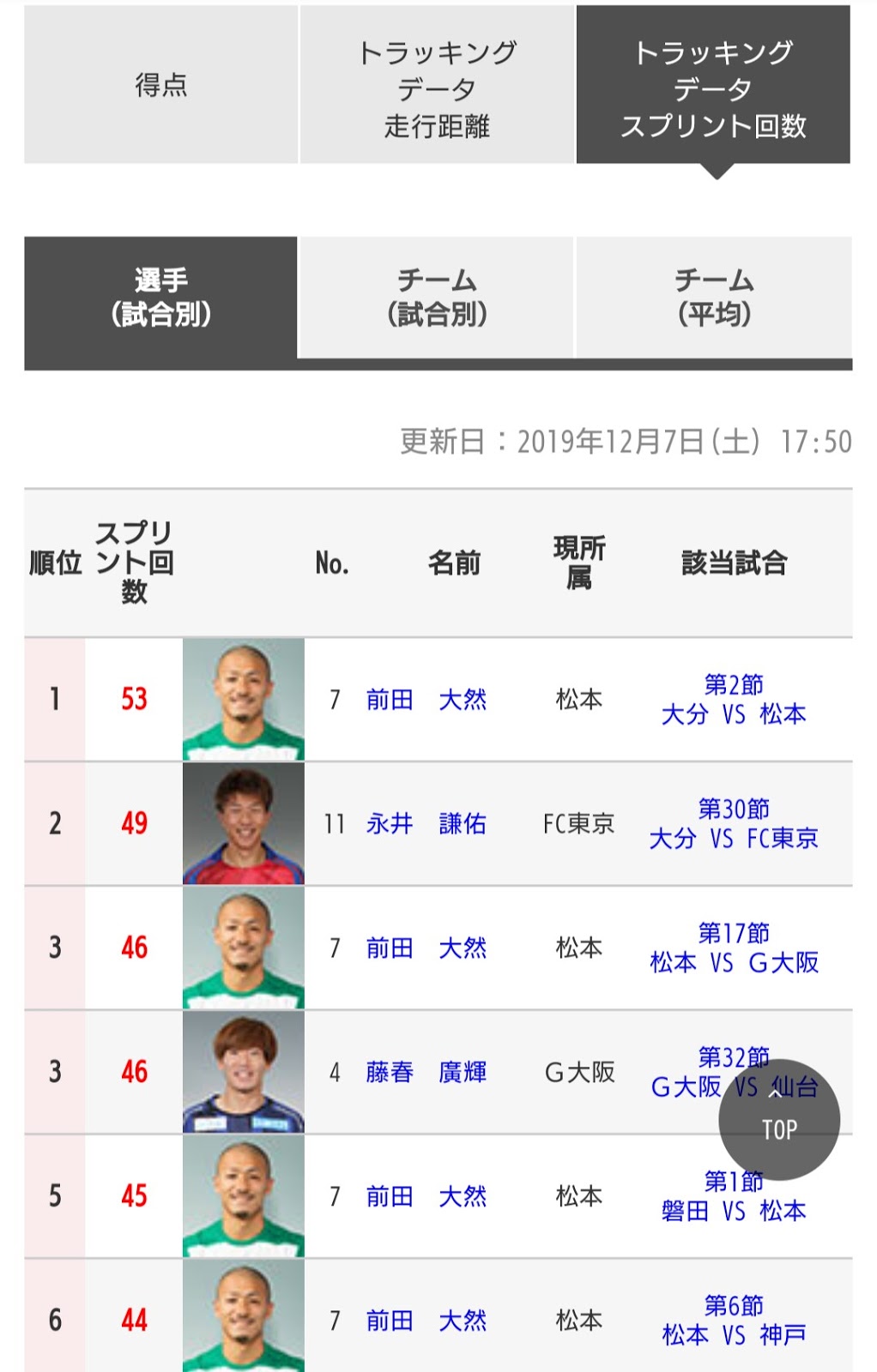 大分トリニータ アウェイ観戦記 データで振り返る19
