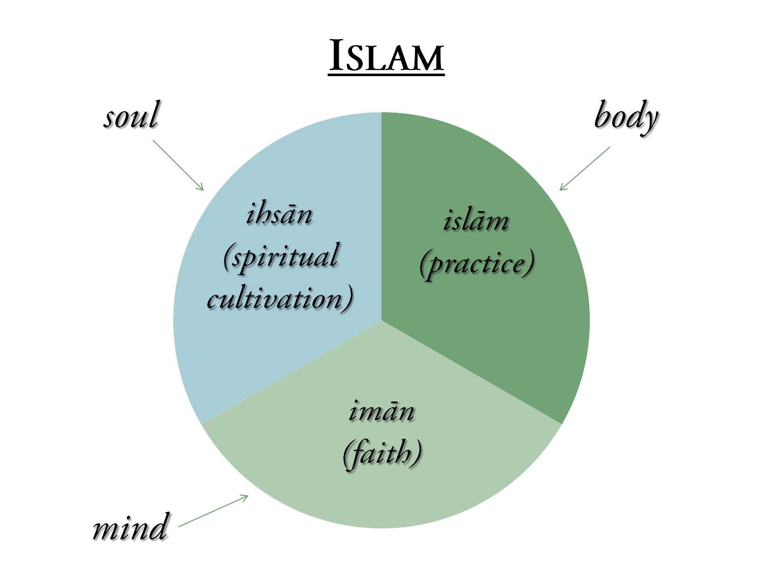 6 имана в исламе. Что такое Ихсан у мусульман.