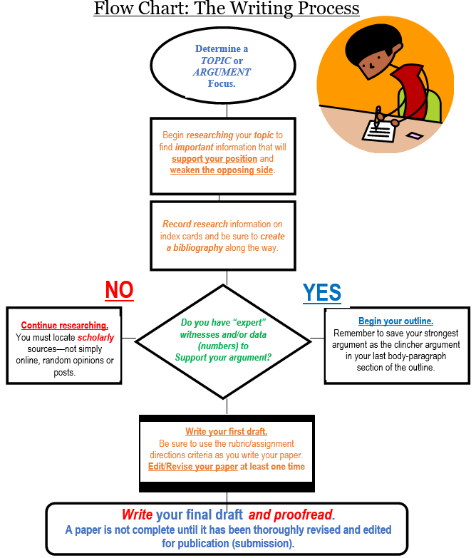 what are the six stages of the writing process