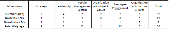 Organizational Effectiveness - Dissect Organizational DNA,know your strengths to improve business outcomes 2