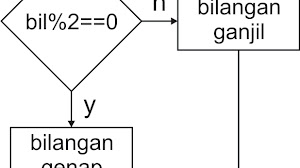 Flowchart Ganjil Genap