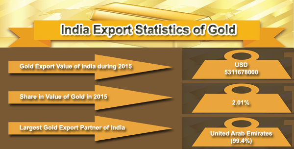 Export Genius: Gold Export Data of India 2015 along-with India Export 
