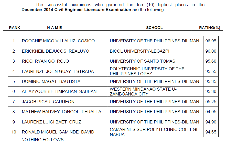 Top 10 List of Passers: UP - Diliman grad tops Civil Engineer board exam December 2014